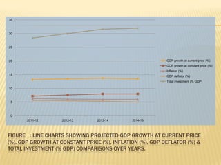 35



30



25



20                                                         GDP growth at current price (%)
                                                           GDP growth at constant price (%)
                                                           Inflation (%)
15
                                                           GDP deflator (%)
                                                           Total investment (% GDP)

10



 5



 0
       2011-12      2012-13      2013-14      2014-15




FIGURE 4: LINE CHARTS SHOWING PROJECTED GDP GROWTH AT CURRENT PRICE
(%), GDP GROWTH AT CONSTANT PRICE (%), INFLATION (%), GDP DEFLATOR (%) &
TOTAL INVESTMENT (% GDP) COMPARISONS OVER YEARS.
 