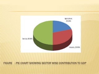FIGURE 5: PIE CHART SHOWING SECTOR WISE CONTRIBUTION TO GDP
 