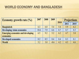 WORLD ECONOMY AND BANGLADESH


Economy growth rate (%)             2007   2008   2009          Projections
                                                         2010
                                                                2011   2015
Bangladesh                          6.3    6.0    5.4    5.4     5.9    6.2
Developing Asian economies          10.6   7.9    6.6    8.7     8.7    8.5
Emerging economies and developing   6.5    9.2    5.2    6.2     4.7    3.8
economies
Developed economies                 0.2    0.5     0.4   0.4     0.3   0.1
World                               5.2    3.0    -0.6   4.2     4.3   4.6
 