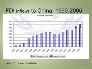 FDI inflows to China, 1990-2005
1979-2002: A total of $446billion
 