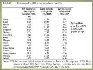 Saving Rate
grew from 36%
to 42% with
growth of FDI
 