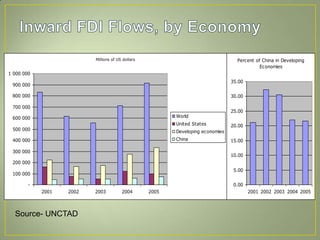 Millions of US dollars
-
100 000
200 000
300 000
400 000
500 000
600 000
700 000
800 000
900 000
1 000 000
2001 2002 2003 2004 2005
World
United States
Developing economies
China
Percent of China in Developing
Economies
0.00
5.00
10.00
15.00
20.00
25.00
30.00
35.00
2001 2002 2003 2004 2005
Source- UNCTAD
 