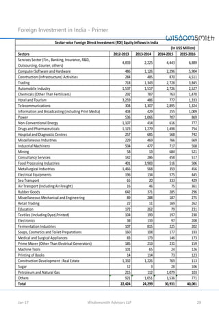 Foreign Investment in India - Primer
Jan-17 Wisdomsmith Advisors LLP 29
Sectors 2012-2013 2013-2014 2014-2015 2015-2016
Se...