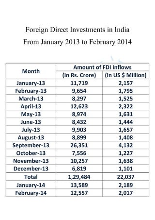 Foreign Direct Investments in India
From January 2013 to February 2014
Month
Amount of FDI Inflows
(In Rs. Crore) (In US $ Million)
January-13 11,719 2,157
February-13 9,654 1,795
March-13 8,297 1,525
April-13 12,623 2,322
May-13 8,974 1,631
June-13 8,432 1,444
July-13 9,903 1,657
August-13 8,899 1,408
September-13 26,351 4,132
October-13 7,556 1,227
November-13 10,257 1,638
December-13 6,819 1,101
Total 1,29,484 22,037
January-14 13,589 2,189
February-14 12,557 2,017
 