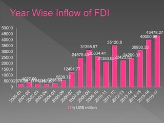FDI in India and its Impact | PPTX
