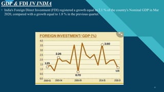 Click to edit Master title style
17
GDP & FDI IN INDIA
17
• India's Foreign Direct Investment (FDI) registered a growth equal to 2.1 % of the country's Nominal GDP in Mar
2020, compared with a growth equal to 1.8 % in the previous quarter.
 
