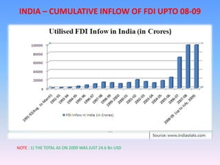INDIA – CUMULATIVE INFLOW OF FDI UPTO 08-09




NOTE : 1) THE TOTAL AS ON 2009 WAS JUST 24.6 Bn USD
 