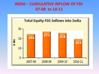 INDIA – CUMULATIVE INFLOW OF FDI
          07-08 to 10-11
 