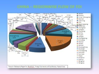 CHINA – REGIONWISE FLOW OF FDI
 