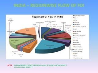 INDIA – REGIONWISE FLOW OF FDI




NOTE : 1) PROGRESSIVE STATES RECEIVE MORE FDI AND GROW MORE !
       2) THIS IS THE REALITY.
 