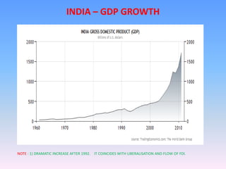 INDIA – GDP GROWTH




NOTE : 1) DRAMATIC INCREASE AFTER 1992. IT COINCIDES WITH LIBERALISATION AND FLOW OF FDI.
 
