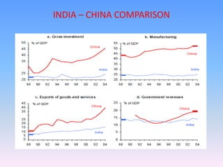 INDIA – CHINA COMPARISON
 