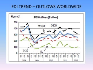 FDI TREND – OUTLOWS WORLDWIDE
 