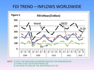 FDI TREND – INFLOWS WORLDWIDE




NOTE : 1) STILL THE DEVELPED COUNTRIES RECEIVE THE MAXIMUM FDI
       2) THERE IS NET OUTFLOW FROM G20
       3) WE NEED TO REALISE THE IMPORTANCE OF FDI
 
