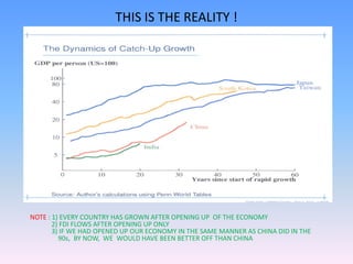 THIS IS THE REALITY !




NOTE : 1) EVERY COUNTRY HAS GROWN AFTER OPENING UP OF THE ECONOMY
       2) FDI FLOWS AFTER OPENING UP ONLY
       3) IF WE HAD OPENED UP OUR ECONOMY IN THE SAME MANNER AS CHINA DID IN THE
         90s, BY NOW, WE WOULD HAVE BEEN BETTER OFF THAN CHINA
 