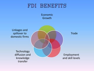 Economic
                    Growth


 Linkages and
  spillover to                       Trade
domestic firms



    Technology
   diffusion and               Employment
    knowledge                 and skill levels
      transfer
 