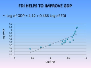 • Log of GDP = 4.12 + 0.466 Log of FDI
             6.2
             6.1
               6
Log of GDP




             5.9
             5.8
             5.7
             5.6
             5.5
             5.4
             5.3
             5.2
                   2   2.5       3           3.5   4
                             Log of FDI
 