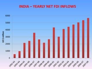 INDIA – YEARLY NET FDI INFLOWS

               6000


               5000


               4000
US $ million




               3000


               2000


               1000


                 0
 