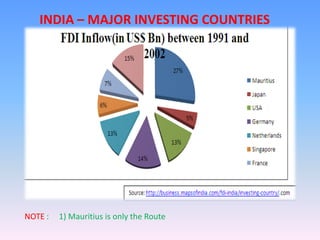 INDIA – MAJOR INVESTING COUNTRIES




NOTE :   1) Mauritius is only the Route
 