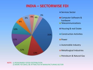 INDIA – SECTORWISE FDI
                                                          Services Sector
                                   3%
                   6%    4% 4%                            Computer Software &
            6%                                            hardware
                                                          Telecommunications

      10%                                                 Housing & real Estate

                                           31%            Construction Activities

      11%                                                 Power

                                                          Automobile Industry

             12%                                          Metallurgical Industries
                            13%
                                                          Petroleum & Natural Gas

NOTE : 1) REASONABLY GOOD DISTRIBUTION.
       2) MORE FDI SAHLL BE ATTRACTED IN MANUFACTURING SECTOR
 