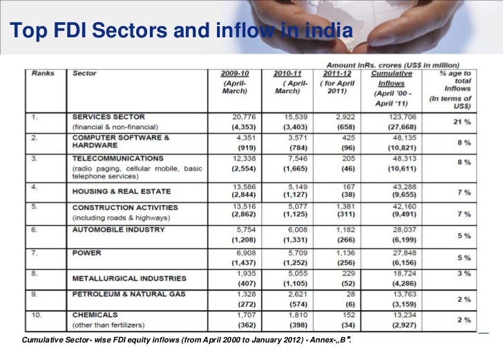 Fdi in multibrand retail