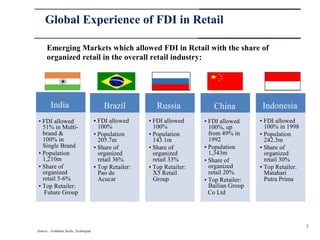 Global Experience of FDI in Retail

     Emerging Markets which allowed FDI in Retail with the share of
     organized retail in the overall retail industry:




        India                           Brazil           Russia            China           Indonesia
• FDI allowed                       • FDI allowed     • FDI allowed     • FDI allowed     • FDI allowed
  51% in Multi-                       100%              100%              100%, up          100% in 1998
  brand &                           • Population      • Population        from 49% in     • Population
  100% in                             205.7m            143.1m            1992              242.3m
  Single Brand                      • Share of        • Share of        • Population      • Share of
• Population                          organized         organized         1,343m            organized
  1,210m                              retail 36%        retail 33%      • Share of          retail 30%
• Share of                          • Top Retailer:   • Top Retailer:     organized       • Top Retailer:
  organized                           Pao de            X5 Retail         retail 20%        Matahari
  retail 5-6%                         Acucar            Group           • Top Retailer:     Putra Prima
• Top Retailer:                                                           Bailian Group
   Future Group                                                           Co Ltd




                                                                                                            8
Source : Goldman Sachs, Technopak
 