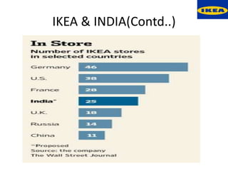 IKEA & INDIA(Contd..)
 