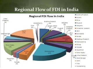 FDI in retail sector in India ppt | PPTX