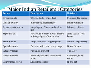  The world’s population is poised to expand 50% by 2050. The world currently comprises of 78% poor, 11% middle income and 11% rich.Contribution Of Retail Industry to GDP of Various Economies