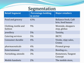         Indian Retail Industry Organized retail: trading activities undertaken by licensed retailers, that is, those who are registered for sales tax, income tax, etc.Un-Organized retail:traditional formats of low-cost retailing, for example, the local Kirana shops, owner operated general stores, paan/beedi shops, convenience stores, hand cart and pavement vendors, etc.