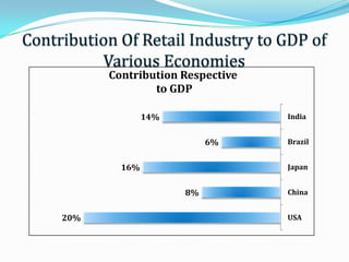 47 global fortune companies & 25 of Asia's top 200 companies are retailers.