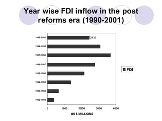 Year wise FDI inflow in the post
reforms era (1990-2001)
2439

1999-2000

1998-1999

1997-1998

1996-1997

FDI
1995-1996

1994-1995

1993-1994

1992-1993

0

1000

2000

US $ MILLIONS

3000

4000

 