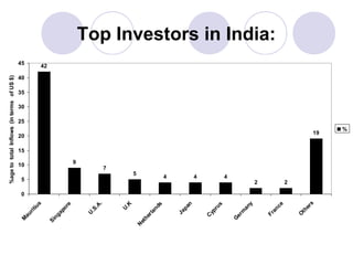 er
s

2

O
th

ce

4

Fr
an

m
an
y

4

G
er

yp
ru
s

4

C

pa
n

nd
s

5

Ja

er
la

5

et
h

7

N

.K

.

9

U

.S
.A

10

U

ap
or
e

ri t
iu
s

45

Si
ng

M
au

%age to total Inflows (in terms of US $)

Top Investors in India:

42

40

35

30

25

20
19

15

2

0
%

 