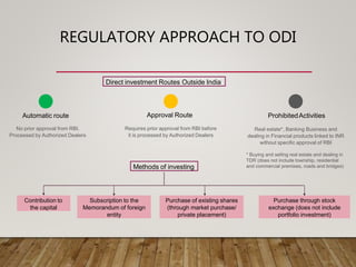 Methods of investing
Contribution to
the capital
Subscription to the
Memorandum of foreign
entity
Purchase of existing shares
(through market purchase/
private placement)
Purchase through stock
exchange (does not include
portfolio investment)
Automatic route Approval Route ProhibitedActivities
Direct investment Routes Outside India
No prior approval from RBI.
Processed by Authorized Dealers
Requires prior approval from RBI before
it is processed by Authorized Dealers
Real estate*, Banking Business and
dealing in Financial products linked to INR
without specific approval of RBI
* Buying and selling real estate and dealing in
TDR (does not include township, residential
and commercial premises, roads and bridges)
REGULATORY APPROACH TO ODI
 