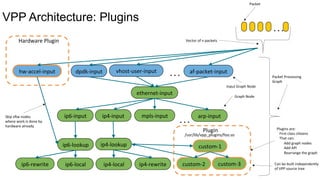 VPP Architecture: Splitting the Vector
Packet	
Vector	of	n	packets	
ethernet-input	
dpdk-input	 vhost-user-input	 af-packet-input	
ip4-input	ip6-input	 arp-input	
ip6-lookup	 ip4-lookup	
ip6-local	ip6-rewrite	 ip4-rewrite	ip4-local	
mpls-input	
…	
…	
Packet	Processing		
Graph	
Graph	Node	
Input	Graph	Node	
…	
 