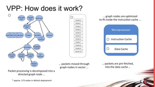 VPP Architecture: Plugins
…	
Packet	
Vector	of	n	packets	
ethernet-input	
dpdk-input	 vhost-user-input	 af-packet-input	
ip4-input	ip6-input	 arp-input	
ip6-lookup	 ip4-lookup	
ip6-local	ip6-rewrite	 ip4-rewrite	ip4-local	
mpls-input	
…	
…	
custom-1	
custom-2	 custom-3	
Packet	Processing		
Graph	
Graph	Node	
Input	Graph	Node	
/usr/lib/vpp_plugins/foo.so	
Plugin	 Plugins	are:		
			First	class	ci+zens	
			That	can:	
								Add	graph	nodes	
								Add	API	
								Rearrange	the	graph		
Hardware	Plugin	
hw-accel-input	
Skip	sew	nodes	
where	work	is	done	by	
hardware	already	
Can	be	built	independently		
of	VPP	source	tree	
 