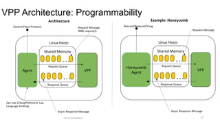 dispatch	fn()	
Get	pointer	to	vector	
PREFETCH	#3	and	#4	
PROCESS	#1	and	#2	
ASSUME	next_node	same	as	last	packet	
Update	counters,	advance	buﬀers	
Enqueue	the	packet	to	next_node	
<as	above	but	single	packet>	
while	packets	in	vector	
while	4	or	more	packets	
while	any	packets	
Microprocessor	
ethernet-input	
Packet	1	
Packet	2	
Packet	3	
Packet	4	
…	process	packet	#3	and	#4	…	
…	update	counters,	enqueue	packets	to	the	next	
node	…	
VPP: How does it work?
 