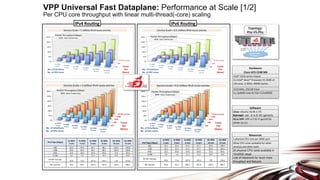 fd.io	Founda+on	 18	
VPP Architecture: Programmability
Linux	Hosts	
Architecture	 Example:	Honeycomb	
Agent	 VPP	
Shared	Memory	
…	
…	
Request	Queue	
Response	Queue	
Request	Message	
900k	request/s	
Async	Response	Message	
Linux	Hosts	
Honeycomb	
Agent	
VPP	
Shared	Memory	
…	
…	
Request	Queue	
Response	Queue	
Request	Message	
Async	Response	Message	
Netconf/Restconf/Yang	Control	Plane	Protocol	
Can	use	C/Java/Python/or	Lua	
Language	bindings	
 