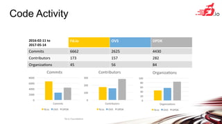 Code Activity
fd.io	Founda+on	 6	
2016-02-11	to		
2017-05-14	
Fd.io	 OVS	 DPDK	
Commits	 6662	 2625	 4430	
Contributors	 173	 157	 282	
Organiza+ons	 45	 56	 84	
0	
2000	
4000	
6000	
8000	
Commits	
Commits	
fd.io	 OVS	 DPDK	
0	
100	
200	
300	
Contributors	
Contributors	
fd.io	 OVS	 DPDK	
0	
20	
40	
60	
80	
100	
Organiza+ons	
Organiza+ons	
fd.io	 OVS	 DPDK	
 