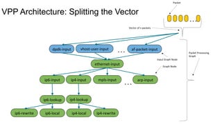 VPP Architecture: Splitting the Vector
Packet	
  
Vector	
  of	
  n	
  packets	
  
ethernet-­‐input	
  
dpdk-­‐input	
   vhost-­‐user-­‐input	
   af-­‐packet-­‐input	
  
ip4-­‐input	
  ip6-­‐input	
   arp-­‐input	
  
ip6-­‐lookup	
   ip4-­‐lookup	
  
ip6-­‐local	
  ip6-­‐rewrite	
   ip4-­‐rewrite	
  ip4-­‐local	
  
mpls-­‐input	
  
…	
  
…	
  
Packet	
  Processing	
  	
  
Graph	
  
Graph	
  Node	
  
Input	
  Graph	
  Node	
  
…	
  
 