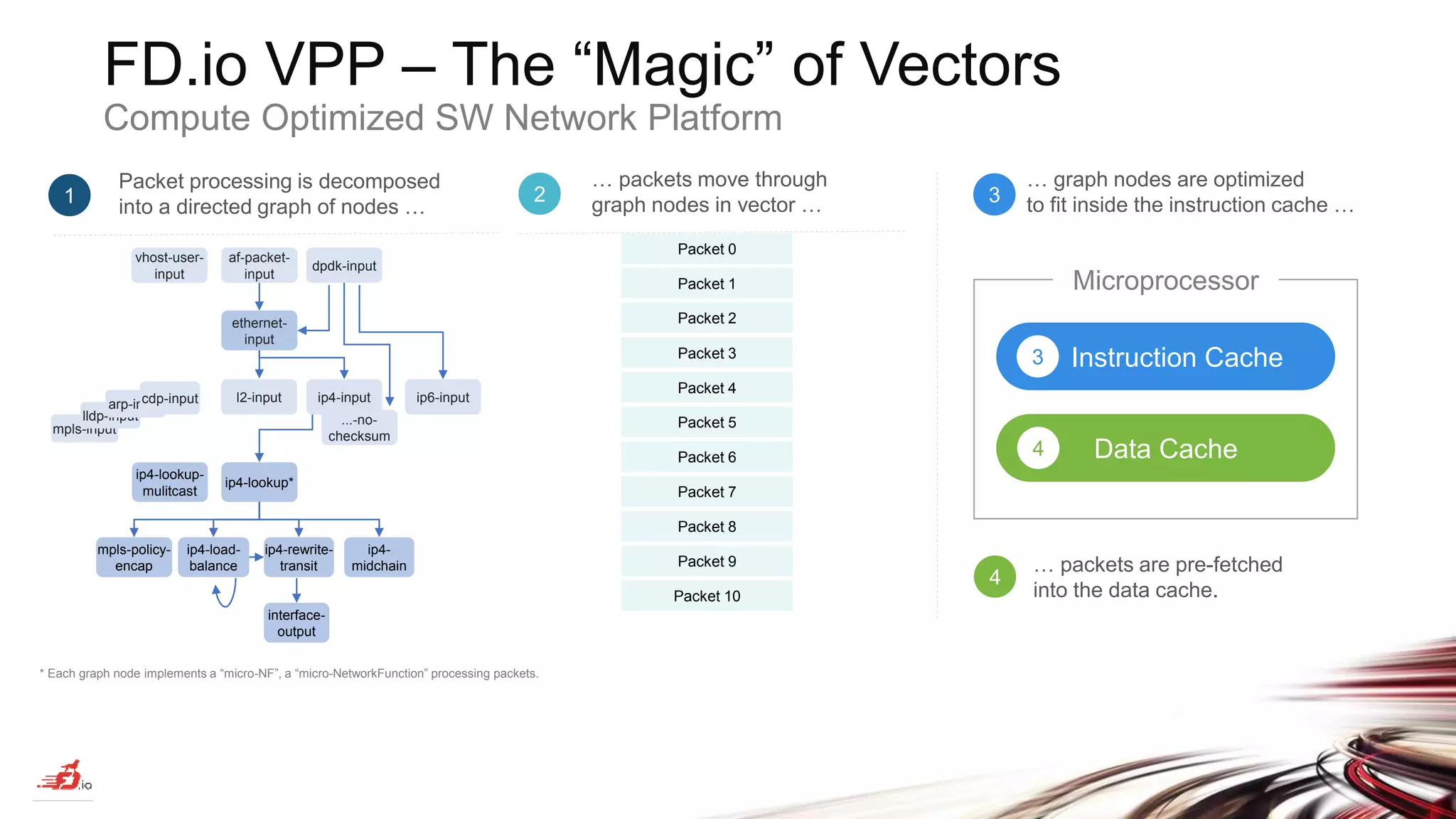 FD.io VPP – The “Magic” of Vectors Compute Optimized SW Network Platform 1 Packet processing is decomposed into a directed graph of nodes … Packet 0 Packet 1 Packet 2 Packet 3 Packet 4 Packet 5 Packet 6 Packet 7 Packet 8 Packet 9 Packet 10 … packets move through graph nodes in vector …2 Microprocessor … graph nodes are optimized to fit inside the instruction cache … … packets are pre-fetched into the data cache. Instruction Cache3 Data Cache4 3 4 vhost-user- input af-packet- input dpdk-input ip4-lookup- mulitcast ip4-lookup* ethernet- input mpls-input lldp-input arp-inputcdp-input ...-no- checksum ip6-inputl2-input ip4-input ip4-load- balance mpls-policy- encap ip4-rewrite- transit ip4- midchain interface- output * Each graph node implements a “micro-NF”, a “micro-NetworkFunction” processing packets. 