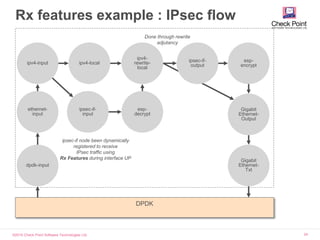 FD.IO Vector Packet Processing | PPSX