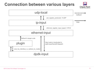 FD.IO Vector Packet Processing | PPSX