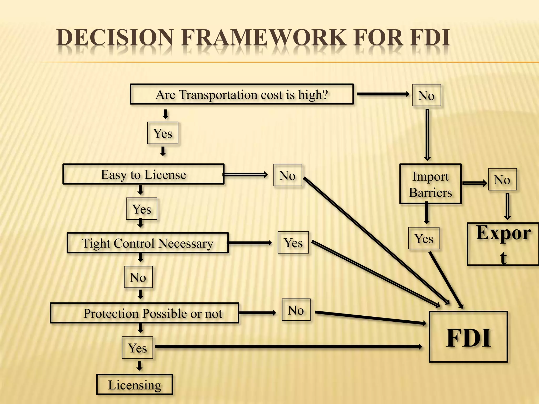 DECISION FRAMEWORK FOR FDI
Are Transportation cost is high? No
Import
Barriers
No
Expor
t
Yes
FDI
Yes
Easy to License
Tight Control Necessary
Protection Possible or not
Licensing
Yes
No
Yes
No
Yes
No
 