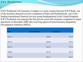ICICI PRUDENTIAL:
ICICI Prudential Life Insurance Company is a joint venture between ICICI Bank, one
of the foremost financial services companies of India and Prudential plc, one of the
leading international financial services group headquartered in the United Kingdom.
ICICI Prudential was amongst the first private sector life insurance companies to begin
operations in December 2000 after receiving approval from Insurance Regulatory
Development Authority (IRDA).
YEAR ICICI PRUDENTIAL Prudential plc
2011-12 1428.85 370.78
2010-11 1428.46 370.78
2009-10 1428.14 370.78
2008-09 1427.26 370.73
2007-08 1401.11 363.63
 