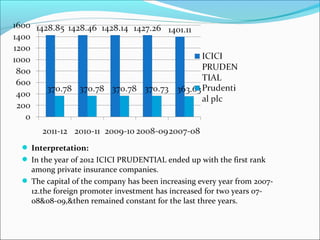  Interpretation:
 In the year of 2012 ICICI PRUDENTIAL ended up with the first rank
among private insurance companies.
 The capital of the company has been increasing every year from 2007-
12.the foreign promoter investment has increased for two years 07-
08&08-09,&then remained constant for the last three years.
 