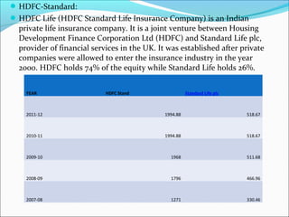 HDFC-Standard:
HDFC Life (HDFC Standard Life Insurance Company) is an Indian
private life insurance company. It is a joint venture between Housing
Development Finance Corporation Ltd (HDFC) and Standard Life plc,
provider of financial services in the UK. It was established after private
companies were allowed to enter the insurance industry in the year
2000. HDFC holds 74% of the equity while Standard Life holds 26%.
YEAR HDFC Stand Standard Life plc
2011-12 1994.88 518.67
2010-11 1994.88 518.67
2009-10 1968 511.68
2008-09 1796 466.96
2007-08 1271 330.46
 