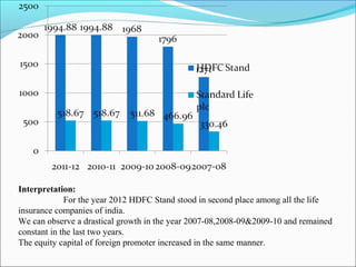 Interpretation:
For the year 2012 HDFC Stand stood in second place among all the life
insurance companies of india.
We can observe a drastical growth in the year 2007-08,2008-09&2009-10 and remained
constant in the last two years.
The equity capital of foreign promoter increased in the same manner.
 
