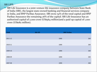SBI LIFE:
 SBI Life Insurance is a joint venture life insurance company between State Bank
of India (SBI), the largest state-owned banking and financial services company
in India, and BNP Paribas Assurance. SBI owns 74% of the total capital and BNP
Paribas Assurance the remaining 26% of the capital. SBI Life Insurance has an
authorized capital of 2,000 crore (US$364 million)and a paid up capital of 1,000
crore (US$182 million).
YEAR SBI LIFE BNP Paribas
2011-12 1000 260
2010-11 1000 260
2009-10 1000 260
2008-09 1000 260
2007-08 1000 260
 