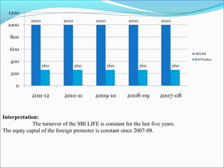 Interpretation:
The turnover of the SBI LIFE is constant for the last five years.
The equty captal of the foreign promoter is constant since 2007-08.
 